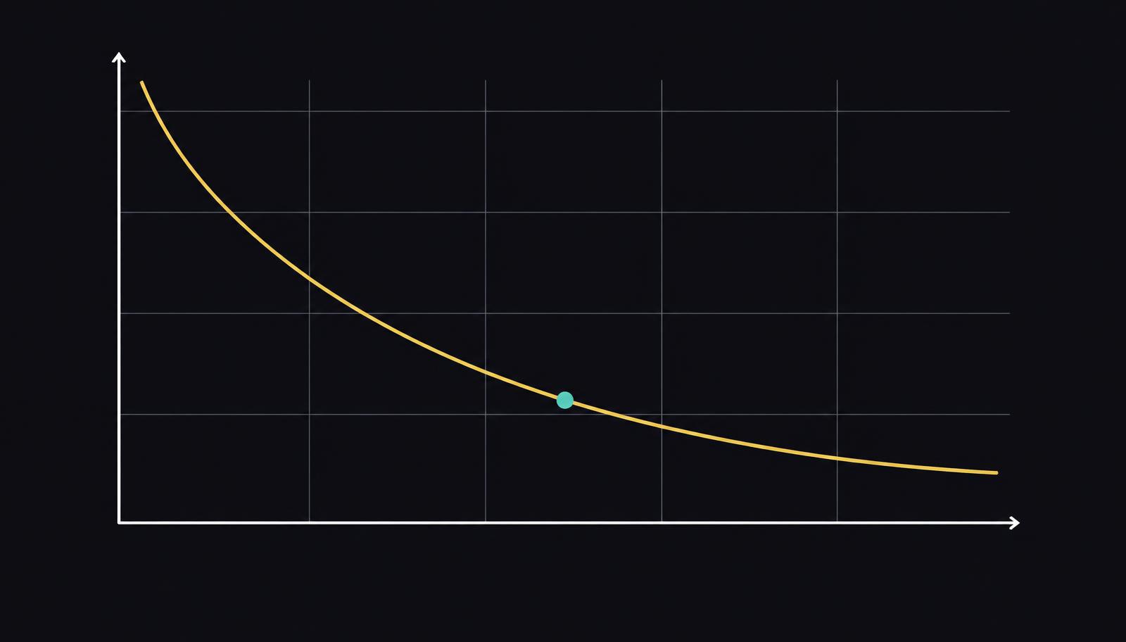A falling cost curve showing the price of a fixed level of AI performance dropping over time
